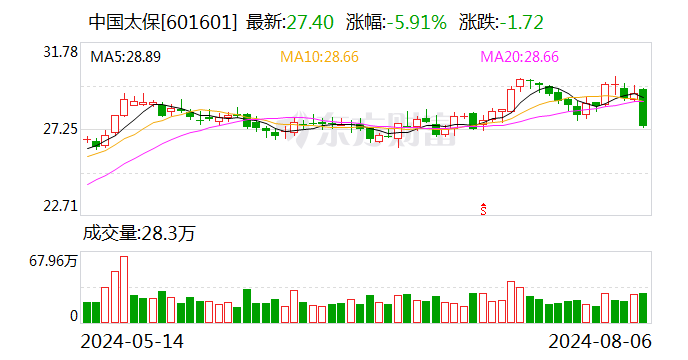 保险股走低 中国太保跌超5%