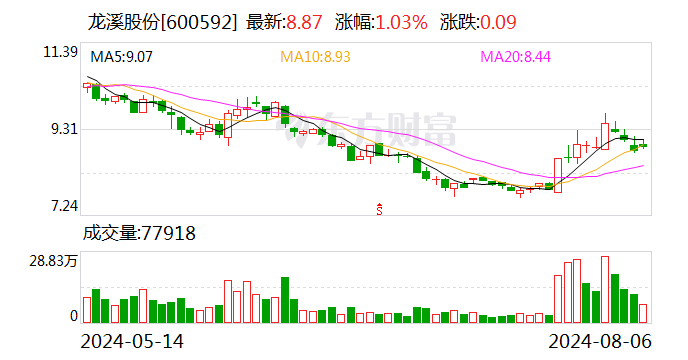 龙溪股份：公司大力发展航空高端关节轴承，突破关键技术，产品成功配套国内航空航天市场  第1张