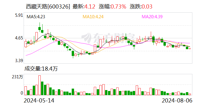 西藏天路：8月22日召开2024年第二次临时股东大会  第1张