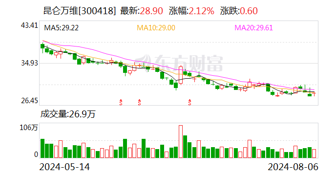 昆仑万维8月6日大宗交易成交625.60万元  第1张