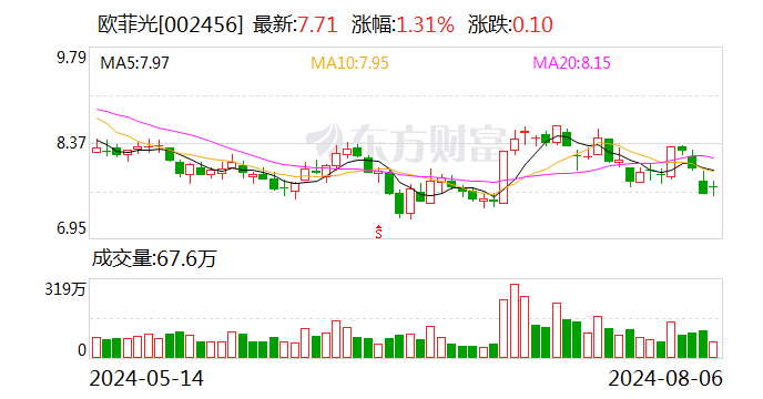 欧菲光：8月22日召开2024年第三次临时股东大会