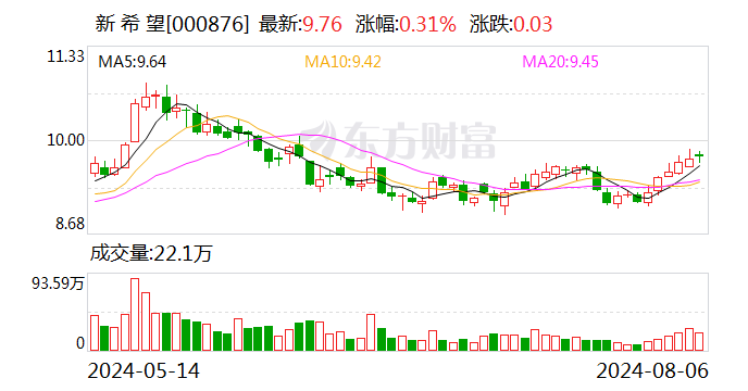 三大猪企7月生猪销售收入环比同比均增长 温氏同比增幅最大  第3张