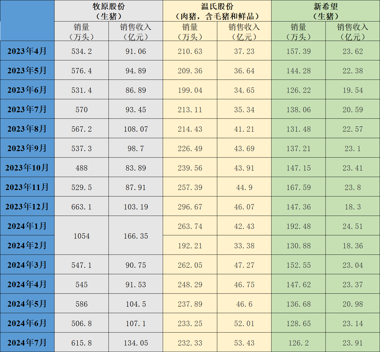 三大猪企7月生猪销售收入环比同比均增长 温氏同比增幅最大  第4张