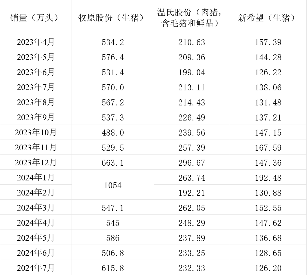 三大猪企7月生猪销售收入环比同比均增长 温氏同比增幅最大  第5张