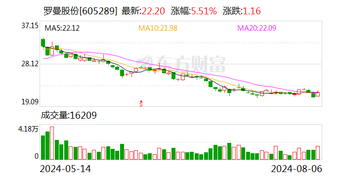 罗曼股份：8月6日召开第四次临时股东大会  第1张