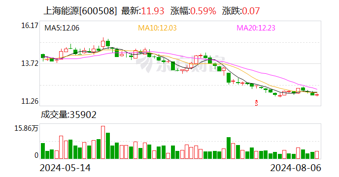 上海能源：8月22日召开2024年第二次临时股东大会  第1张