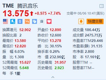 腾讯音乐涨超7.7% 大摩料未来60天股价上升  第1张