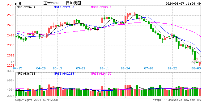 巴西首季玉米收获99.4% 二季玉米收获91%  第2张