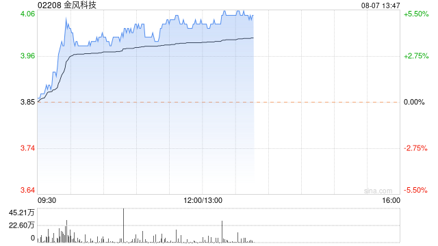 金风科技现涨逾5% 大和将评级由持有上调至跑赢大市评级  第1张