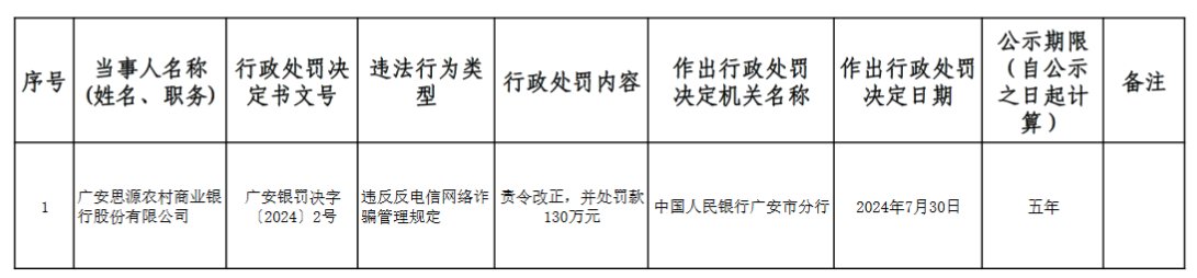 央行广安市分行披露两张罚单：违反反电信网络诈骗管理规定、金融统计管理规定 两家农商行被罚近230万元  第1张