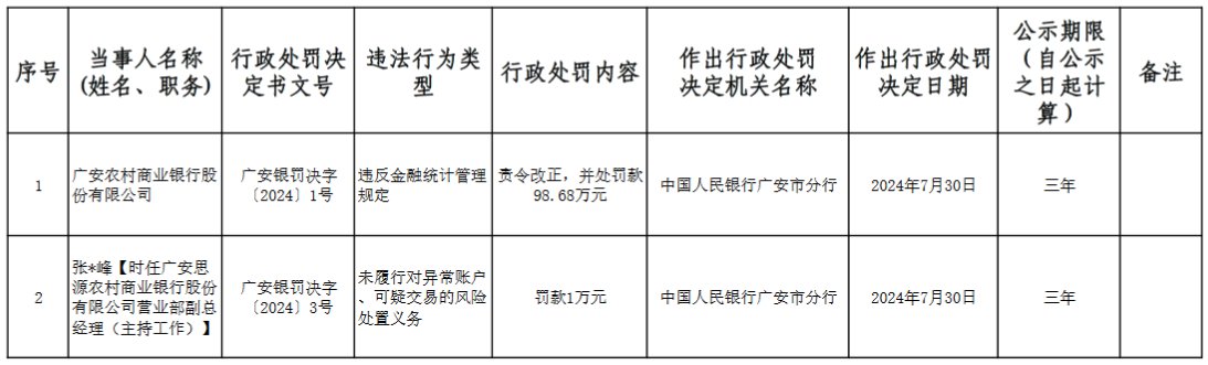 央行广安市分行披露两张罚单：违反反电信网络诈骗管理规定、金融统计管理规定 两家农商行被罚近230万元  第2张