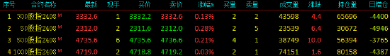 股指期货窄幅震荡 IH主力合约涨0.28%