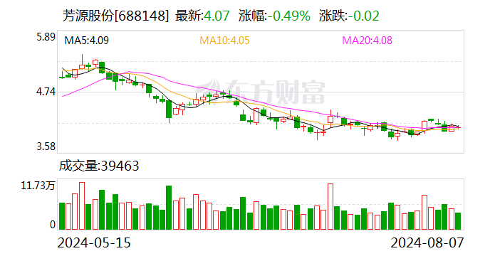 芳源股份：股东五矿元鼎计划减持不超过1%公司股份  第1张