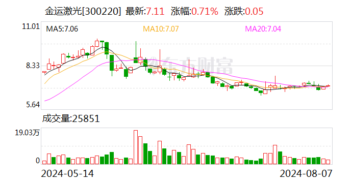 金运激光：控股股东所持部分股份可能被司法强制执行