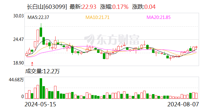 长白山：上半年净利润2103.3万元 同比增长71.7%  第1张