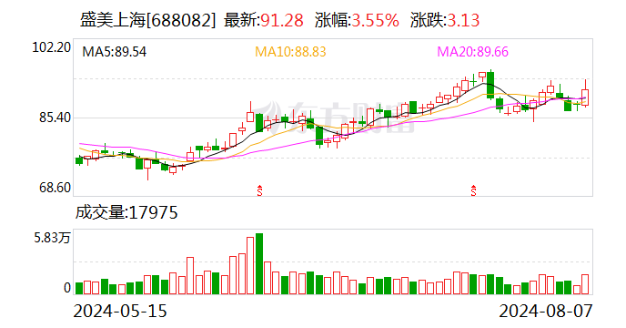 盛美上海：上半年净利润同比增长0.85% 拟回购股份  第1张