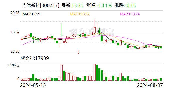 华信新材控股股东及一致行动关系人拟减持不超3%股份  第1张