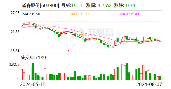 道森股份：近一年累计回购股份三次 加速新能源高端装备业务转型  第1张