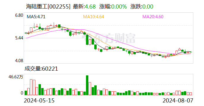 海陆重工：上半年净利润约1.28亿元  第1张