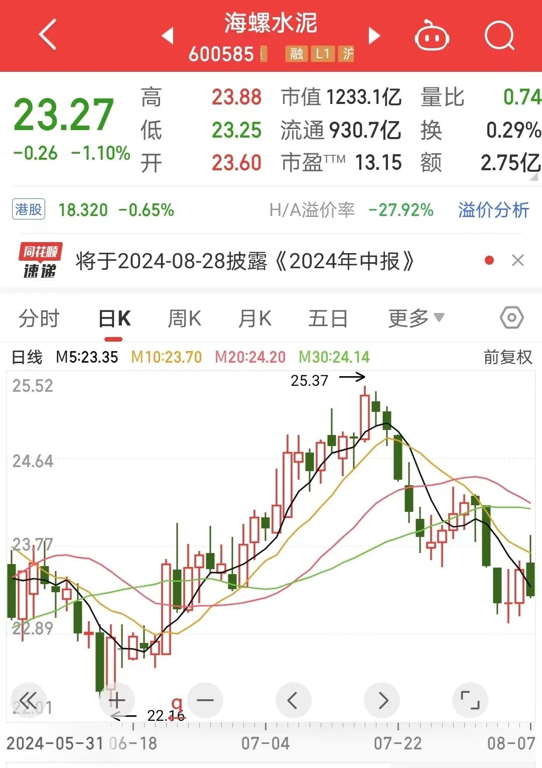 海螺集团跌出世界500强！旗下海螺水泥业绩大幅下滑