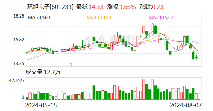 环旭电子：耗资1亿元完成回购674.04万股  第1张