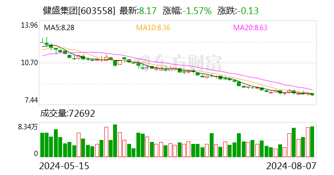 健盛集团：证券事务代表王莎辞职  第1张