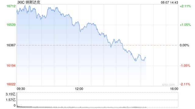 早盘：美股继续上扬科技股领涨 纳指上涨2%  第1张