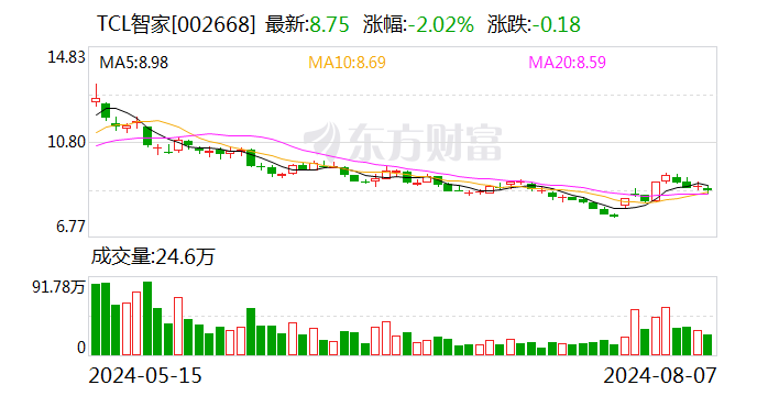 TCL智家今年上半年实现营收89.62亿元 智慧家电领域持续稳健发展  第1张