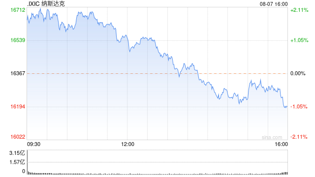 收盘：美股失去反弹动力 纳指收跌逾170点  第1张