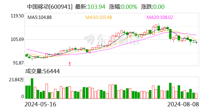 中国移动：2024年上半年净利润802亿元 同比增长5.3%