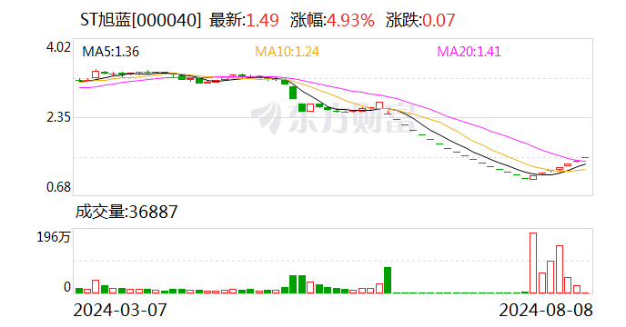 7连板ST旭蓝：公司经营情况正常 不存在应披露而未披露的重大事项  第1张