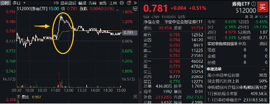 奋起护盘！天风证券触板，券商ETF（512000）盘中涨逾1%，三重支撑共振  第1张