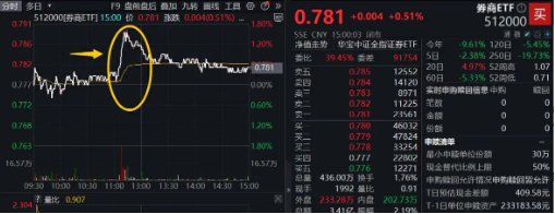 “毛毛虫”走势显现？一线三城重磅利好，地产ETF(159707)盘中上探3．67%！巴斯夫火灾扰动，化工ETF劲涨近1%  第9张