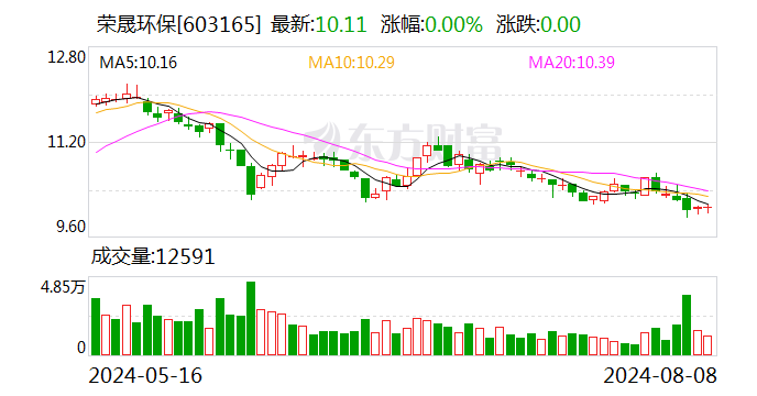 荣晟环保大宗交易成交582.52万元  第1张