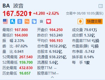 波音涨超2.6% 新任CEO将在西雅图与工厂工人会面