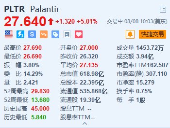 Palantir涨超5% 计划在微软Azure平台上部署人工智能产品  第1张