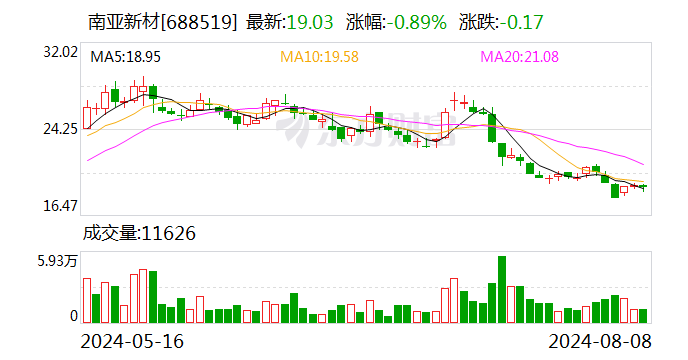 南亚新材2024半年度拟派2233.09万元红包  第1张