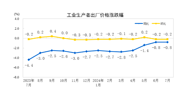 7月CPI同比创5个月新高，下阶段走势如何  第2张