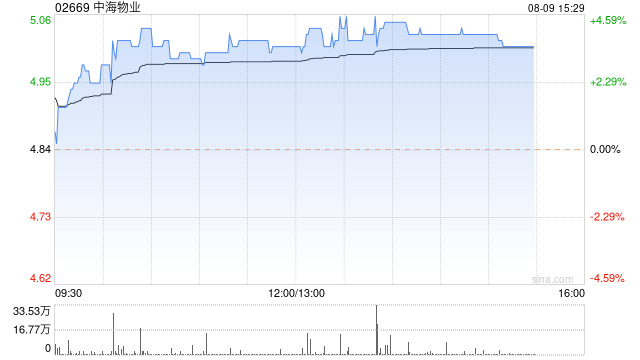 中海物业午后涨超4% 中标香港两个公营医疗物业服务项目