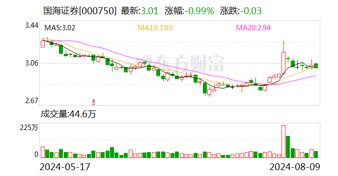 国海证券：近年来公司股质业务以消化存量为主 新增业务审慎开展