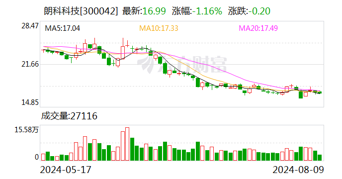 朗科科技：2024年半年度净利润约-3026万元