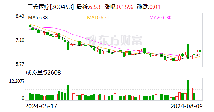 三鑫医疗：上半年归母净利润同比增长18.74% 拟10派1元  第1张