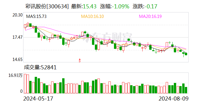 彩讯股份：上半年净利润同比下降52.92%  第1张