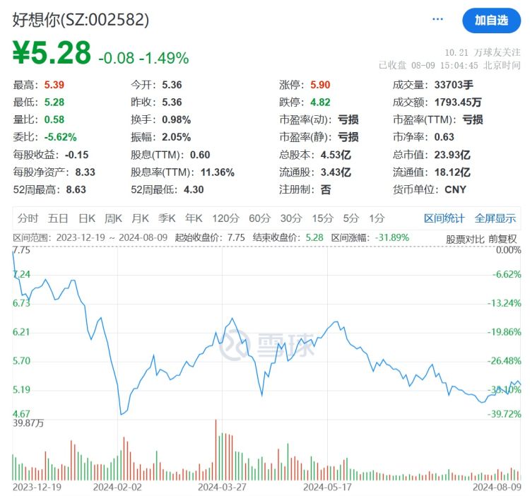 白“忙”了？好想你上半年亏损扩大99%，成本营收同步增长  第3张