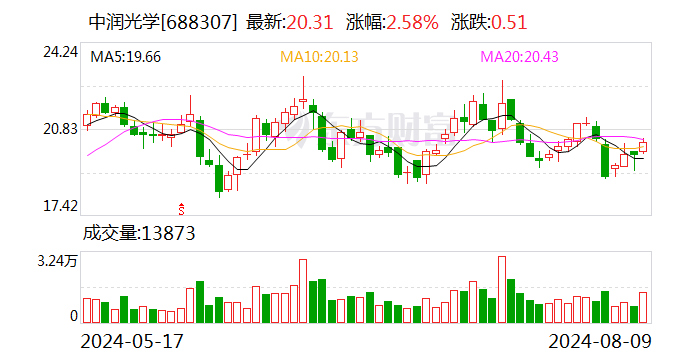 中润光学：上半年净利润同比增长182.33% 拟10派1元  第1张