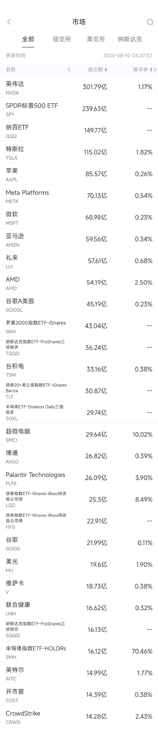 8月9日美股成交额前20：专家称谷歌可能被迫剥离安卓系统  第1张