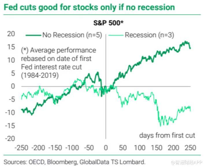 美联储降息一定利好股市？分析师：非也！取决于这一因素  第1张