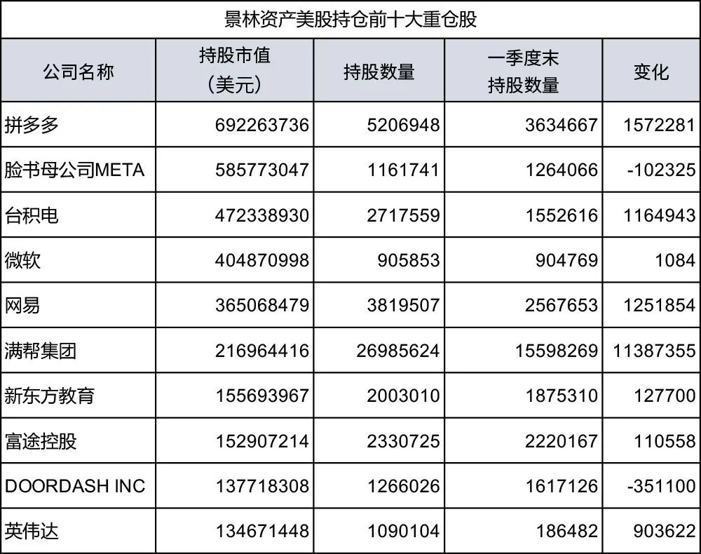 千亿级私募，与但斌、段永平不谋而合  第1张