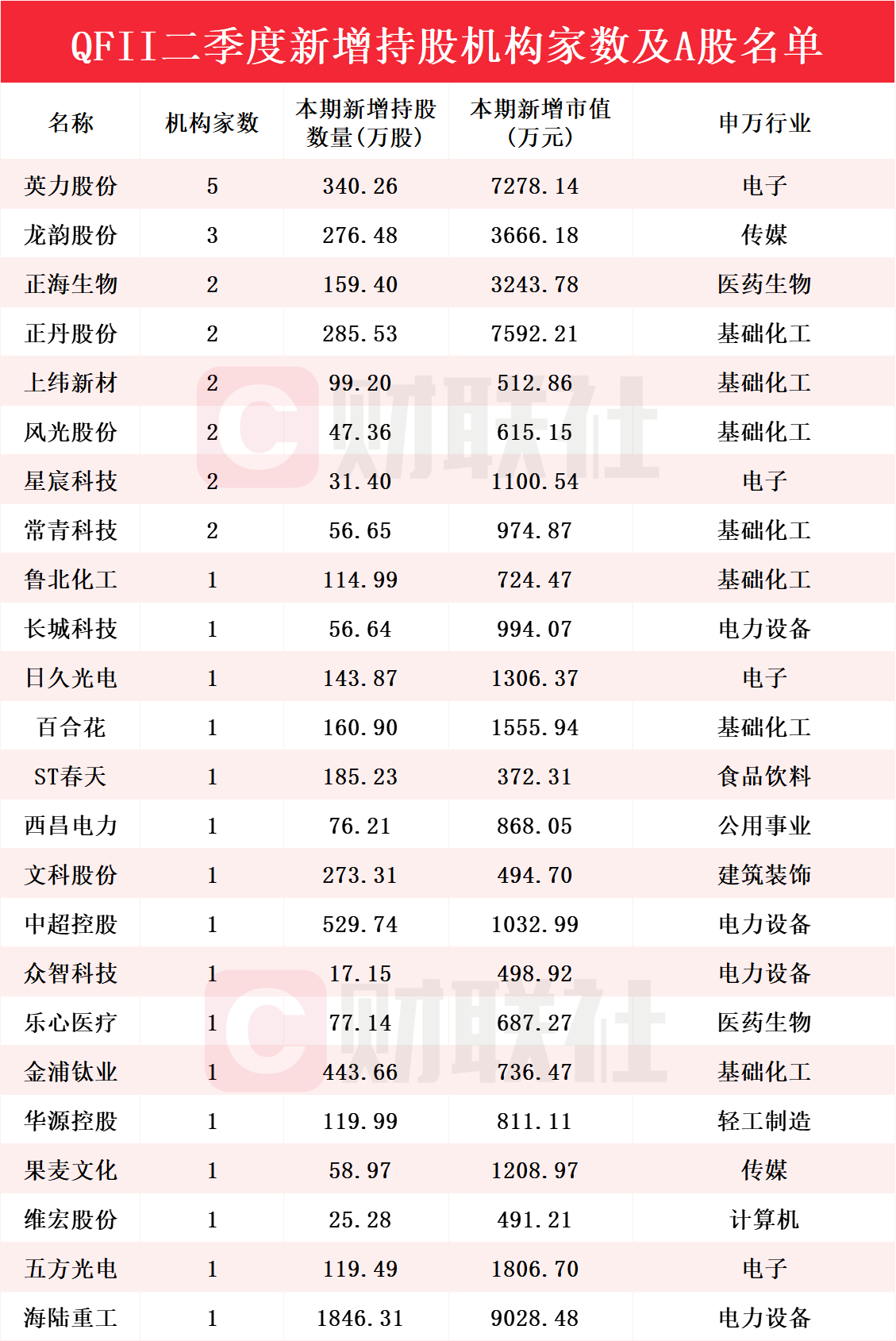 QFII“掘金”线路曝光！24家上市公司二季度获新晋持仓，英力股份获增持家数最多  第1张