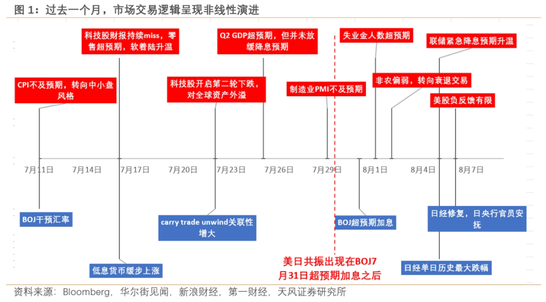 天风证券宋雪涛：套息交易退却 AI仍是叙事焦点